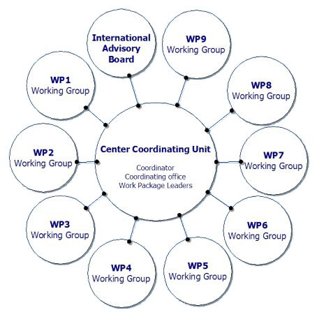 management organigramme
